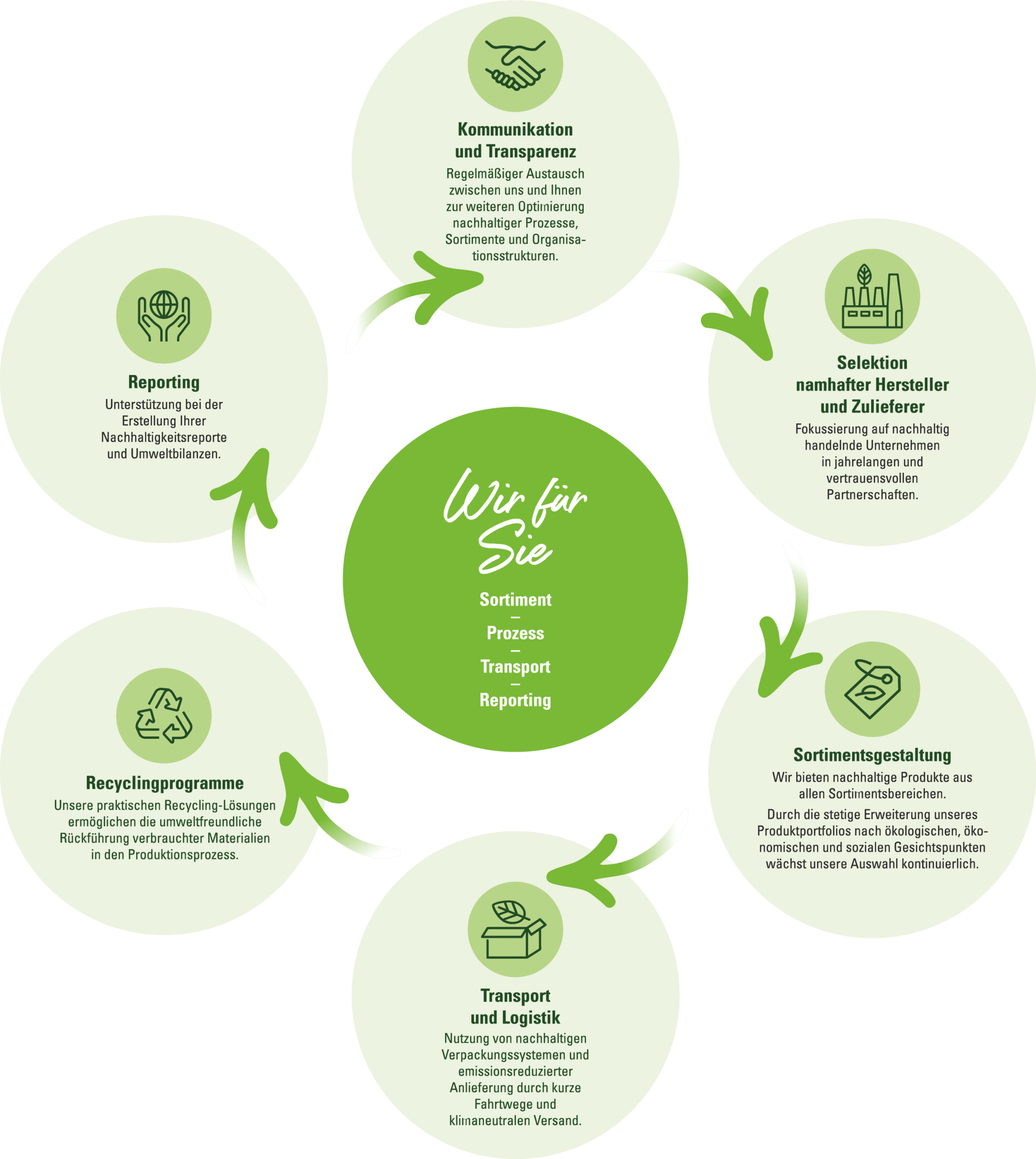 Diagramm zum ganzheitlichen C-Artikel-Management der Schröter GmbH mit Fokus auf Nachhaltigkeit und Effizienz.